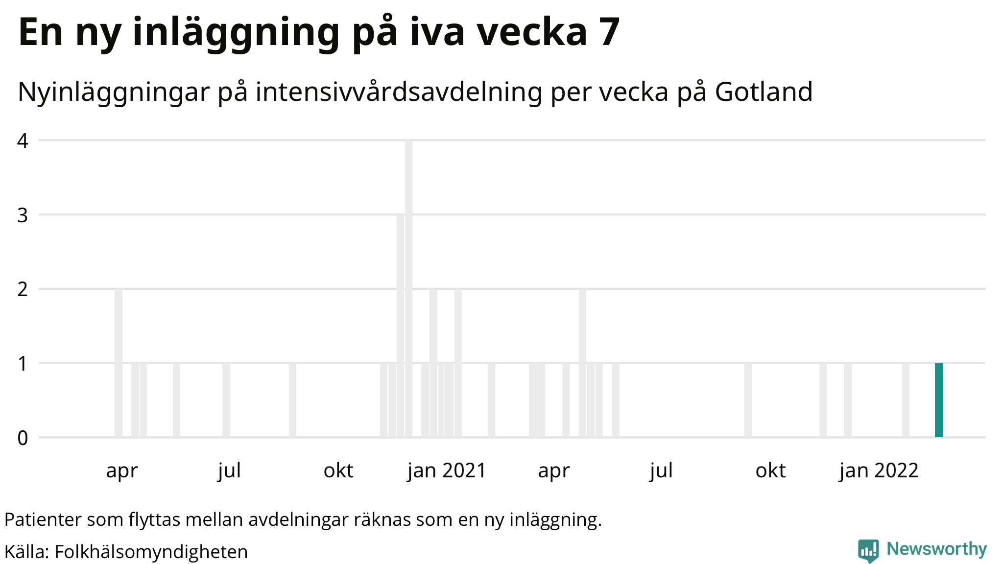 Antal nyinläggningar på intensivvårdsavdelning